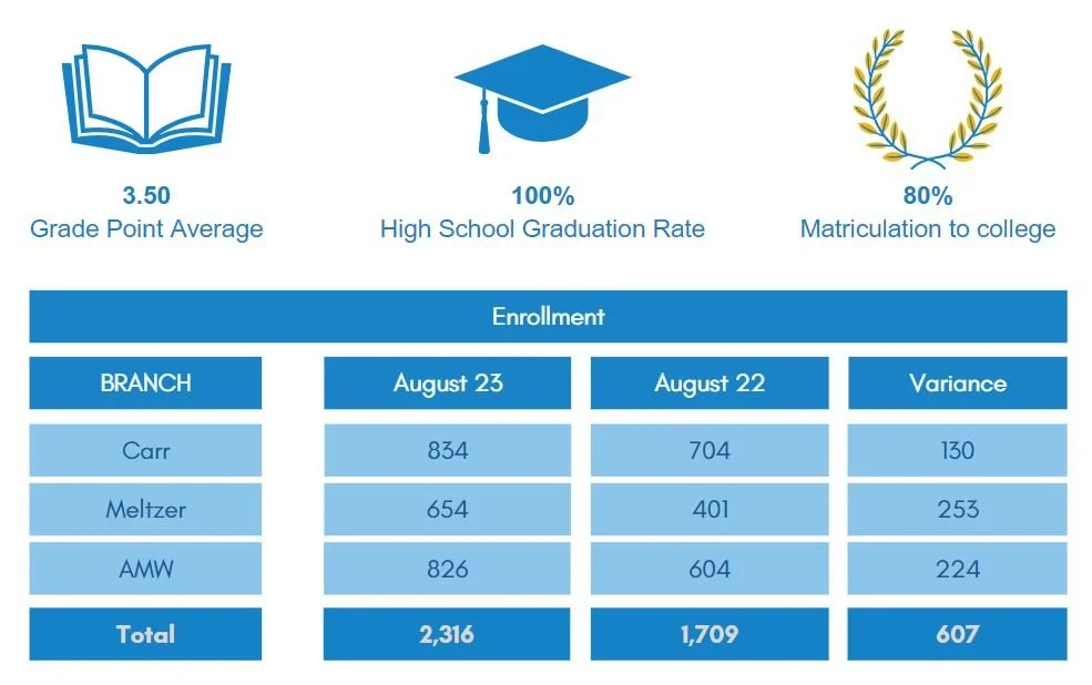 BGCO 2023 Impact Statistics showing the difference your contributions made